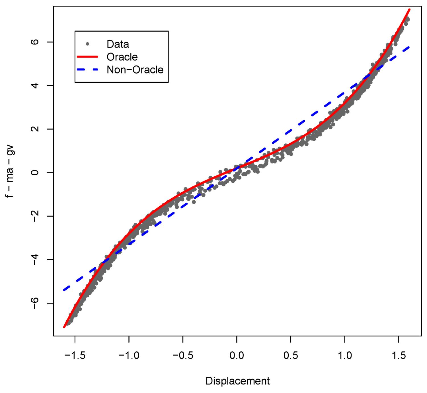 Model validation of a single degree-of-freedom oscillator: a case study. STATS
